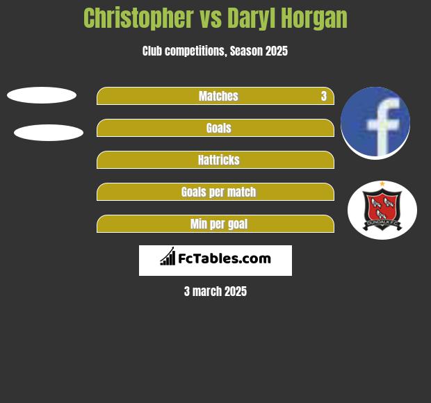 Christopher vs Daryl Horgan h2h player stats