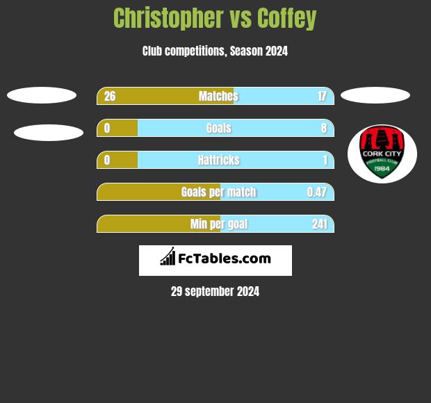 Christopher vs Coffey h2h player stats