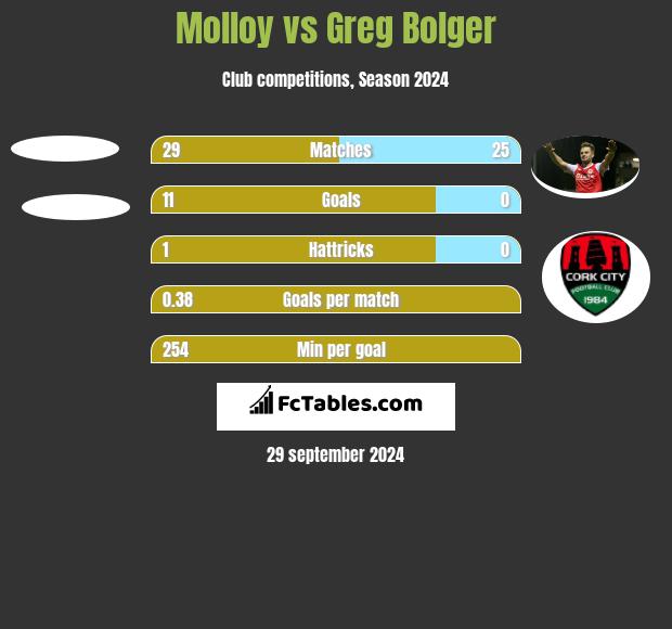 Molloy vs Greg Bolger h2h player stats