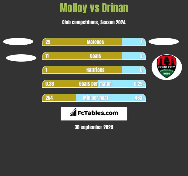 Molloy vs Drinan h2h player stats