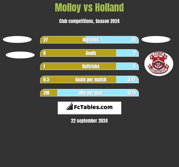 Molloy vs Holland h2h player stats