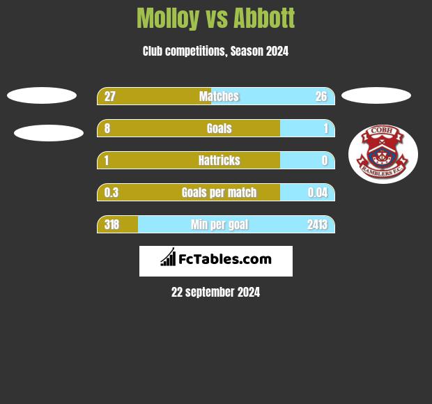 Molloy vs Abbott h2h player stats