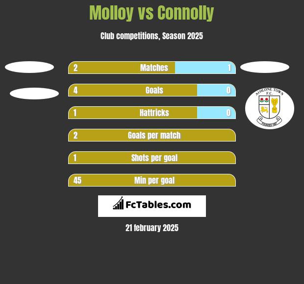 Molloy vs Connolly h2h player stats