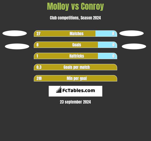 Molloy vs Conroy h2h player stats