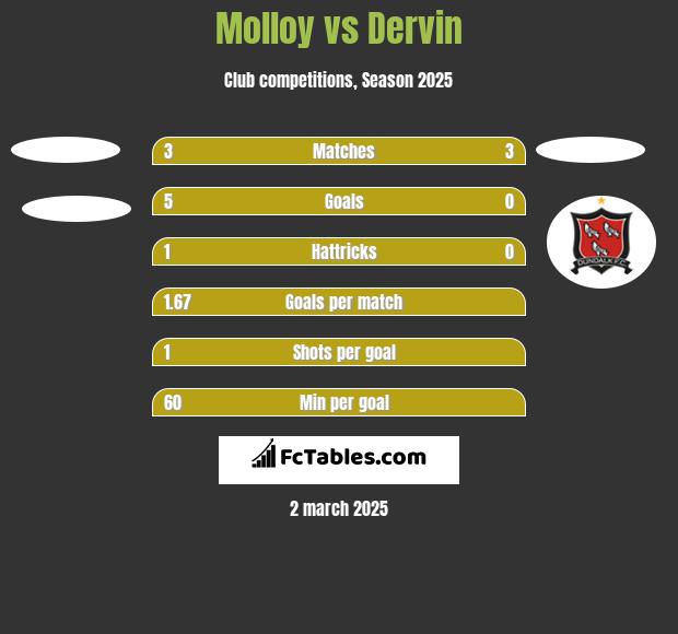 Molloy vs Dervin h2h player stats