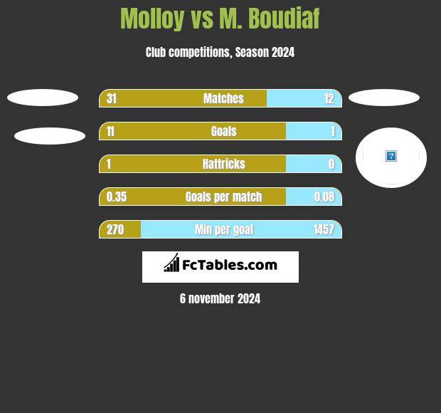 Molloy vs M. Boudiaf h2h player stats