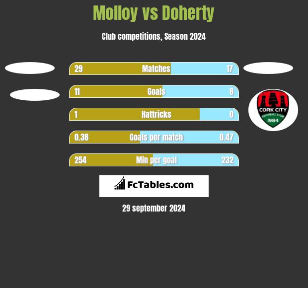 Molloy vs Doherty h2h player stats