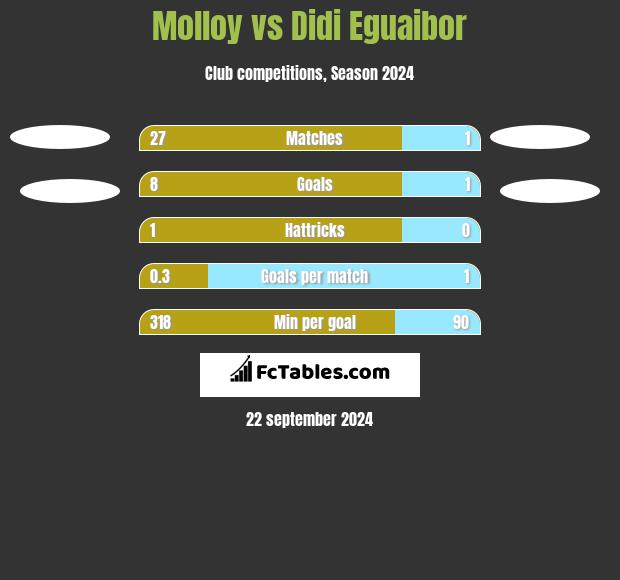 Molloy vs Didi Eguaibor h2h player stats