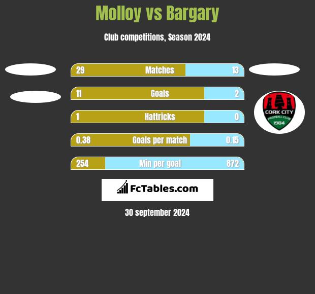 Molloy vs Bargary h2h player stats