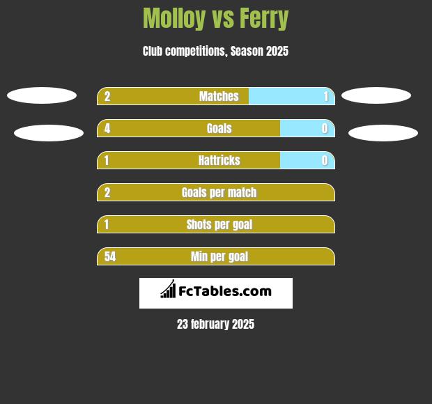 Molloy vs Ferry h2h player stats