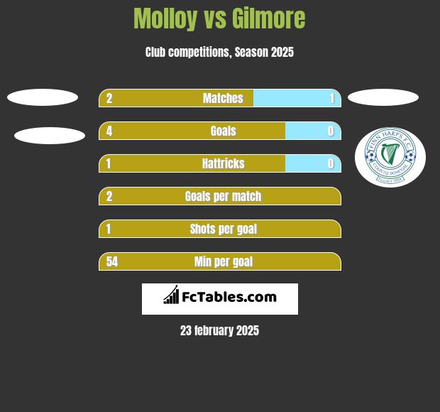 Molloy vs Gilmore h2h player stats