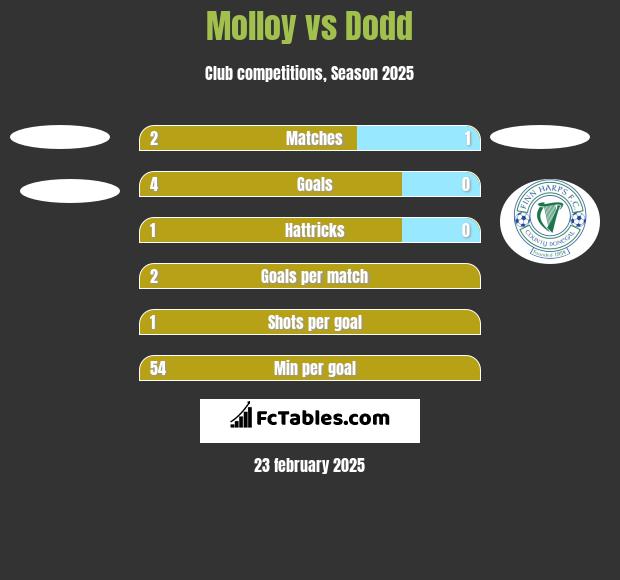 Molloy vs Dodd h2h player stats