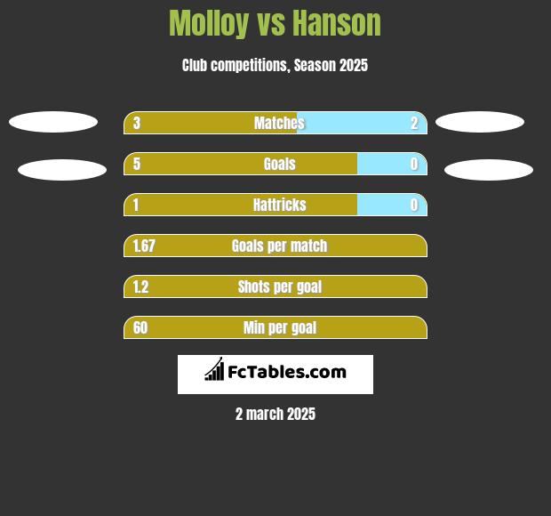 Molloy vs Hanson h2h player stats