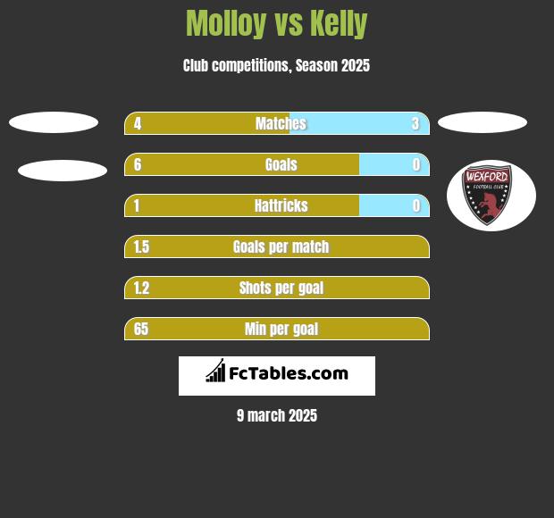 Molloy vs Kelly h2h player stats