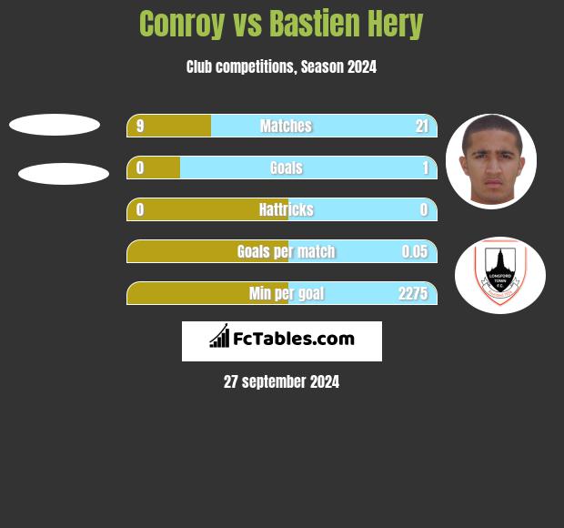 Conroy vs Bastien Hery h2h player stats