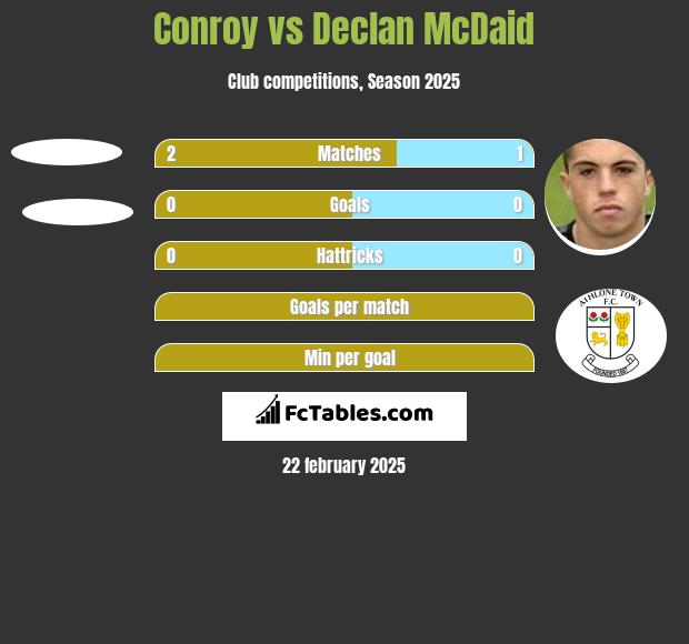 Conroy vs Declan McDaid h2h player stats