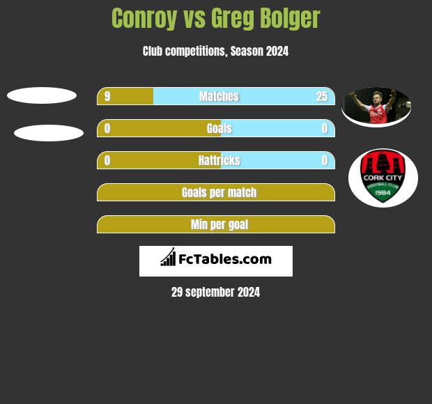 Conroy vs Greg Bolger h2h player stats