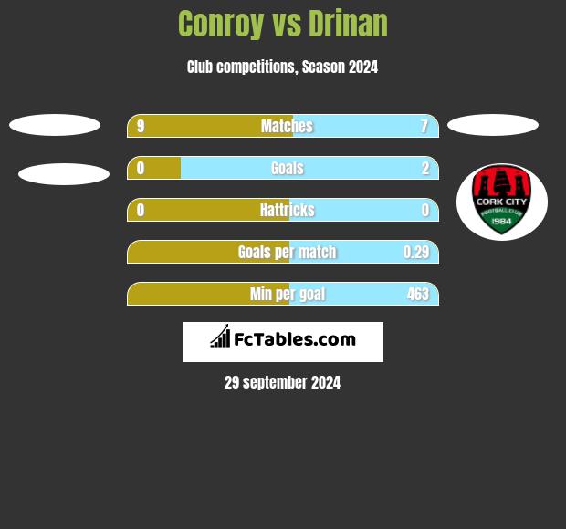 Conroy vs Drinan h2h player stats