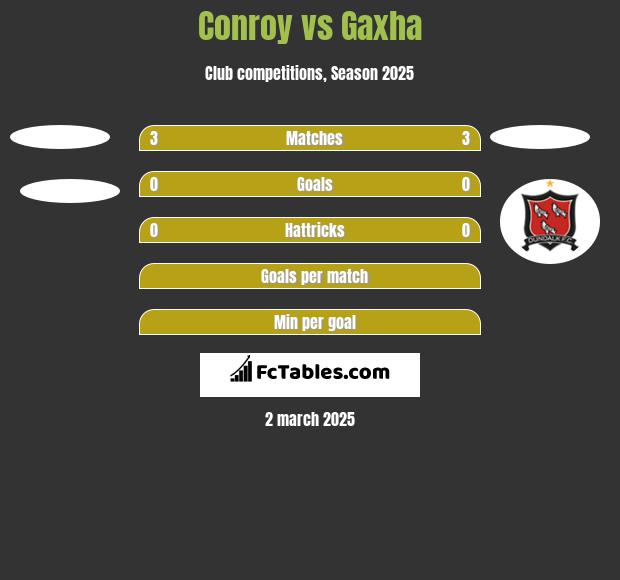 Conroy vs Gaxha h2h player stats