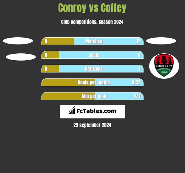 Conroy vs Coffey h2h player stats