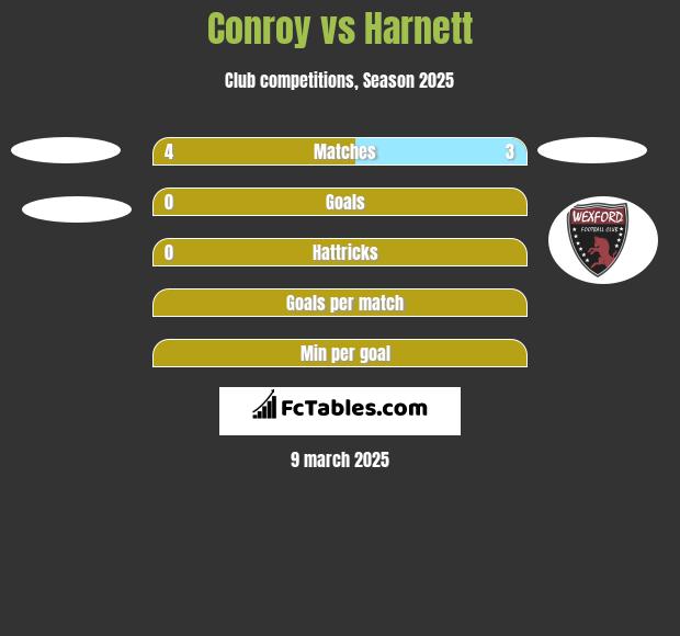 Conroy vs Harnett h2h player stats