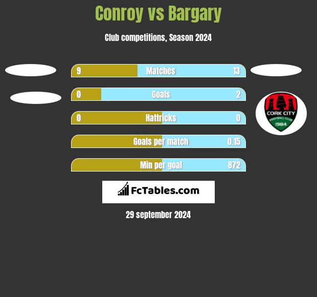 Conroy vs Bargary h2h player stats