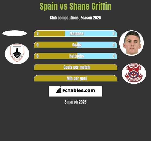 Spain vs Shane Griffin h2h player stats