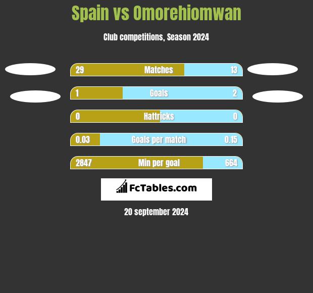 Spain vs Omorehiomwan h2h player stats