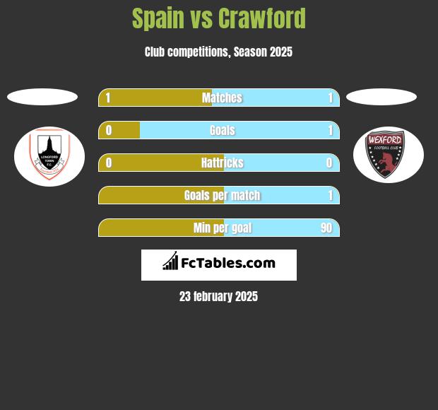 Spain vs Crawford h2h player stats