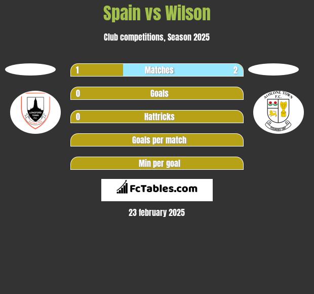 Spain vs Wilson h2h player stats