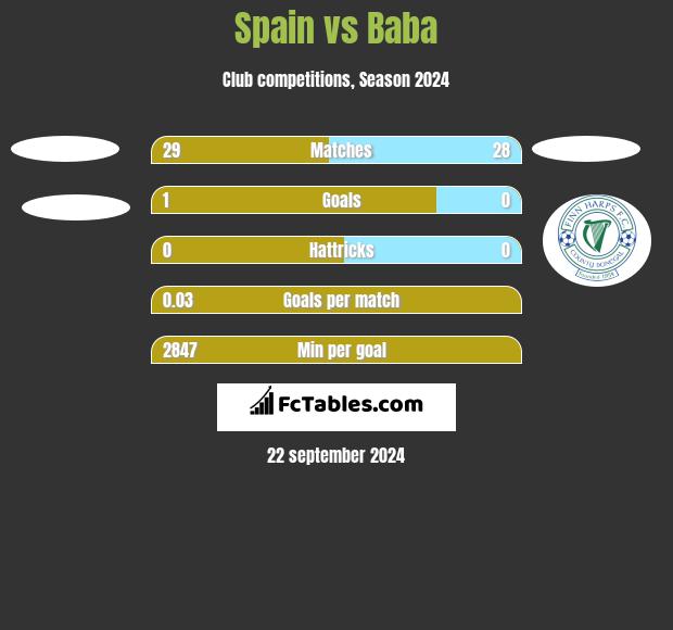 Spain vs Baba h2h player stats