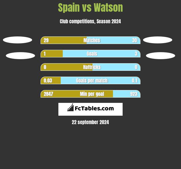 Spain vs Watson h2h player stats