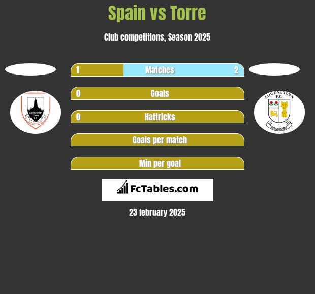 Spain vs Torre h2h player stats