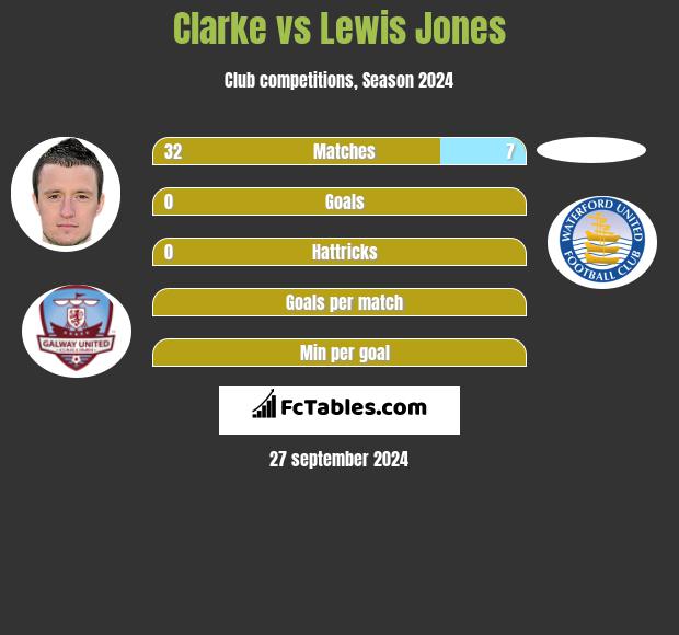 Clarke vs Lewis Jones h2h player stats