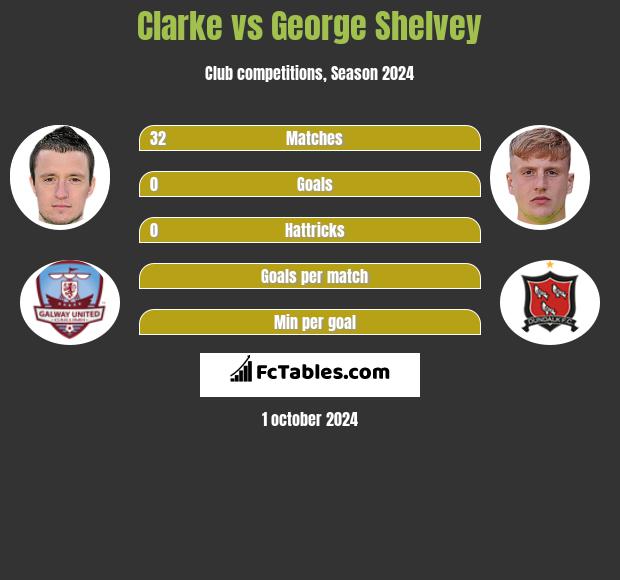 Clarke vs George Shelvey h2h player stats