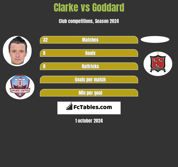 Clarke vs Goddard h2h player stats