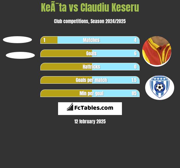 KeÃ¯ta vs Claudiu Keseru h2h player stats