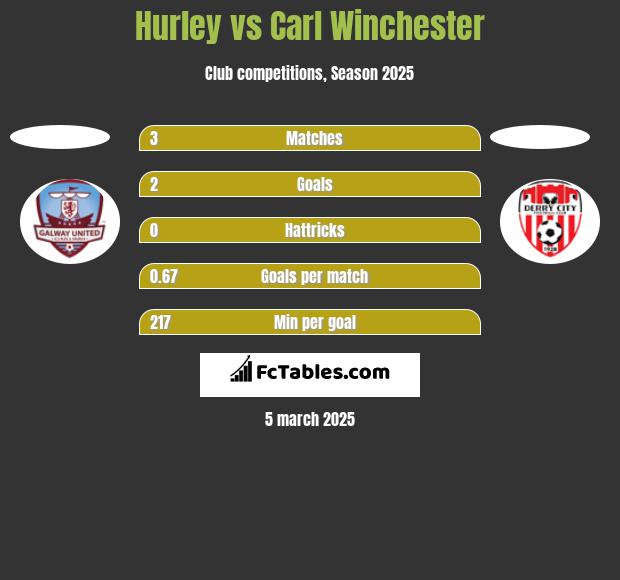 Hurley vs Carl Winchester h2h player stats