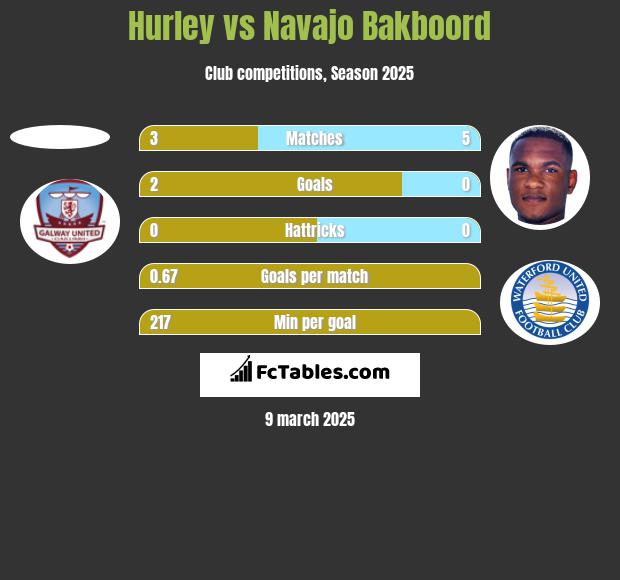 Hurley vs Navajo Bakboord h2h player stats