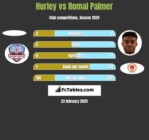 Hurley vs Romal Palmer h2h player stats