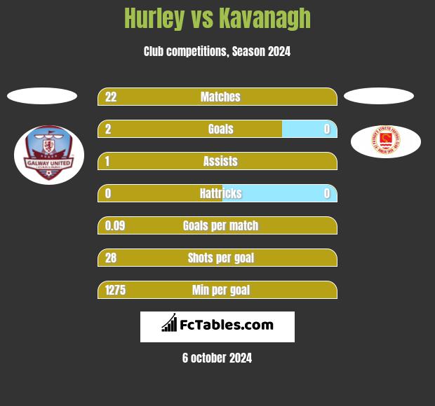 Hurley vs Kavanagh h2h player stats