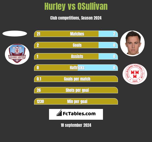 Hurley vs OSullivan h2h player stats