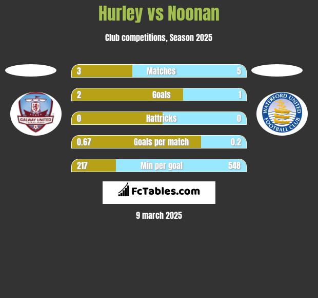 Hurley vs Noonan h2h player stats