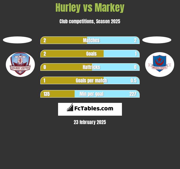 Hurley vs Markey h2h player stats