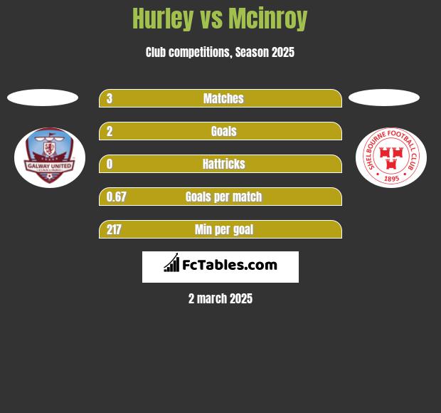 Hurley vs Mcinroy h2h player stats