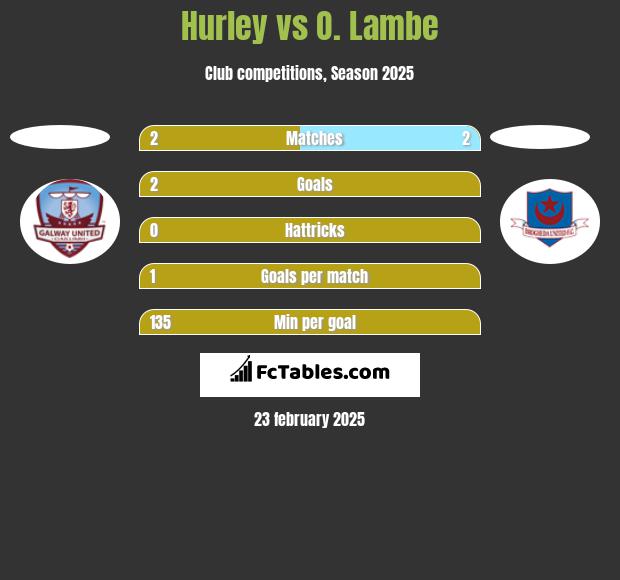 Hurley vs O. Lambe h2h player stats