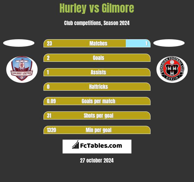 Hurley vs Gilmore h2h player stats