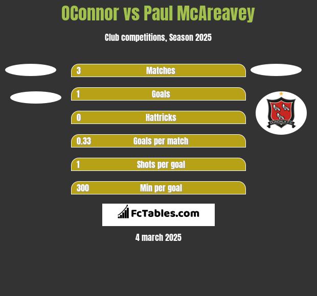 OConnor vs Paul McAreavey h2h player stats