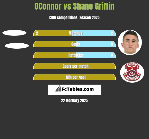 OConnor vs Shane Griffin h2h player stats