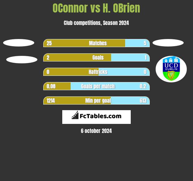 OConnor vs H. OBrien h2h player stats